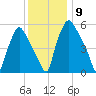 Municipal Pier 11 tide chart for Tuesday, December 9, 2025