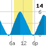 Municipal Pier 11 tide chart for Wednesday, January 14, 2026