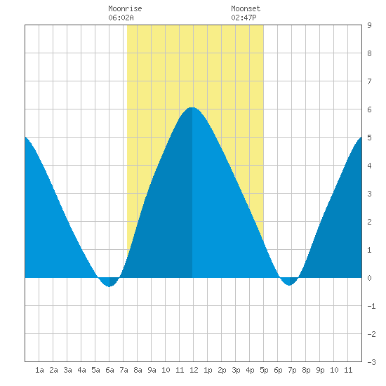 Municipal Pier 11 tide chart for Friday, January 16, 2026