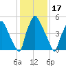Municipal Pier 11 tide chart for Saturday, January 17, 2026