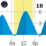 Municipal Pier 11 tide chart for Sunday, January 18, 2026