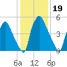 Municipal Pier 11 tide chart for Monday, January 19, 2026