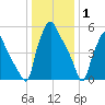 Municipal Pier 11 tide chart for Thursday, January 1, 2026