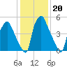 Municipal Pier 11 tide chart for Tuesday, January 20, 2026