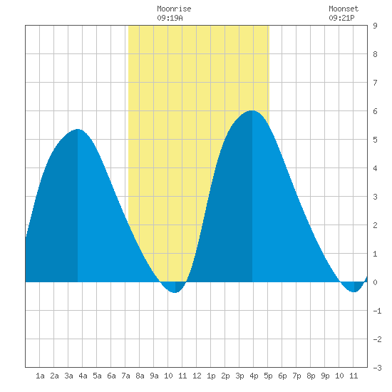 Municipal Pier 11 tide chart for Thursday, January 22, 2026