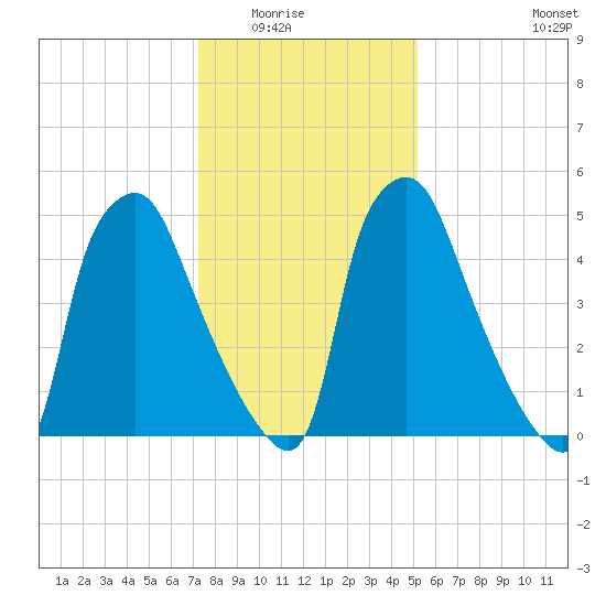 Municipal Pier 11 tide chart for Friday, January 23, 2026