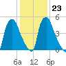 Municipal Pier 11 tide chart for Friday, January 23, 2026