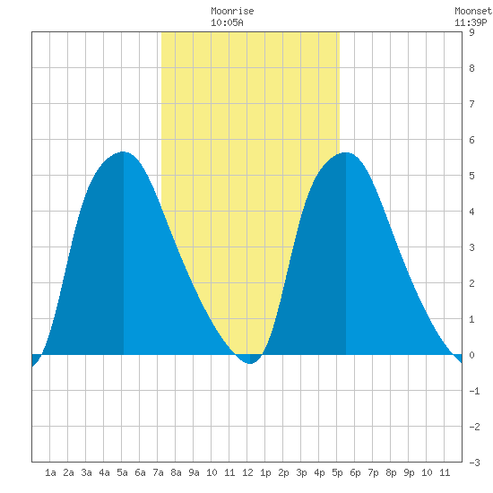 Municipal Pier 11 tide chart for Saturday, January 24, 2026