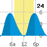 Municipal Pier 11 tide chart for Saturday, January 24, 2026