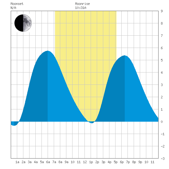 Municipal Pier 11 tide chart for Sunday, January 25, 2026