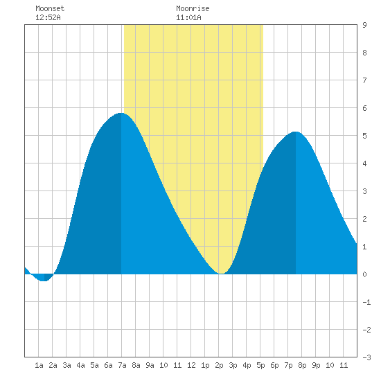 Municipal Pier 11 tide chart for Monday, January 26, 2026