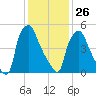 Municipal Pier 11 tide chart for Monday, January 26, 2026