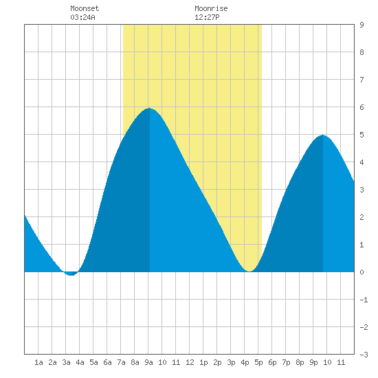 Municipal Pier 11 tide chart for Wednesday, January 28, 2026