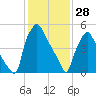 Municipal Pier 11 tide chart for Wednesday, January 28, 2026