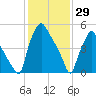 Municipal Pier 11 tide chart for Thursday, January 29, 2026