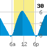 Municipal Pier 11 tide chart for Friday, January 30, 2026