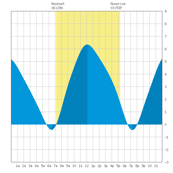 Municipal Pier 11 tide chart for Saturday, January 31, 2026