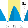 Municipal Pier 11 tide chart for Saturday, January 31, 2026