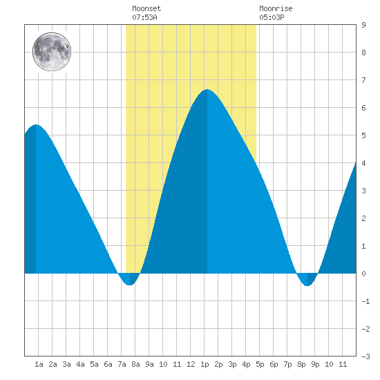 Municipal Pier 11 tide chart for Saturday, January 3, 2026