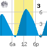 Municipal Pier 11 tide chart for Saturday, January 3, 2026