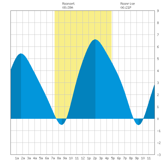 Municipal Pier 11 tide chart for Sunday, January 4, 2026