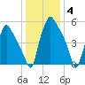 Municipal Pier 11 tide chart for Sunday, January 4, 2026