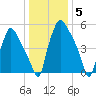Municipal Pier 11 tide chart for Monday, January 5, 2026