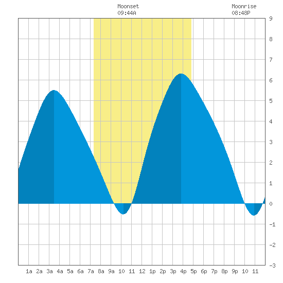 Municipal Pier 11 tide chart for Tuesday, January 6, 2026