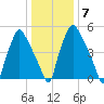 Municipal Pier 11 tide chart for Wednesday, January 7, 2026