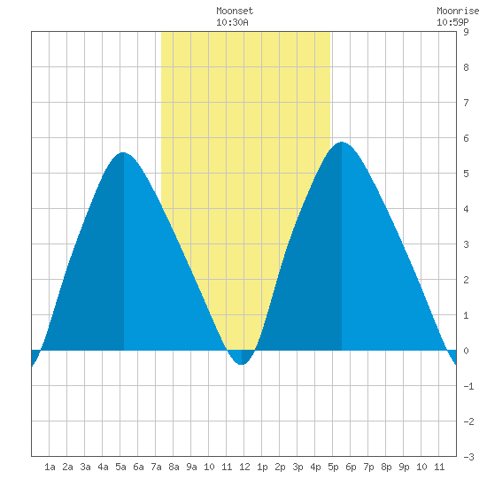 Municipal Pier 11 tide chart for Thursday, January 8, 2026