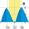 Municipal Pier 11 tide chart for Thursday, January 8, 2026
