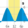 Municipal Pier 11 tide chart for Friday, January 9, 2026