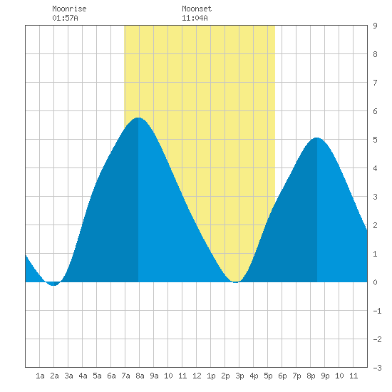 Municipal Pier 11 tide chart for Tuesday, February 10, 2026