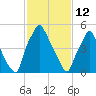 Municipal Pier 11 tide chart for Thursday, February 12, 2026
