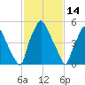 Municipal Pier 11 tide chart for Saturday, February 14, 2026
