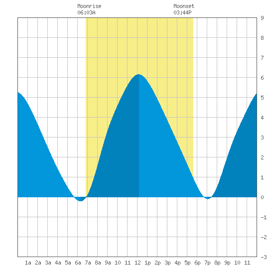 Municipal Pier 11 tide chart for Sunday, February 15, 2026