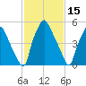 Municipal Pier 11 tide chart for Sunday, February 15, 2026