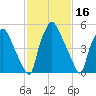 Municipal Pier 11 tide chart for Monday, February 16, 2026