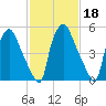 Municipal Pier 11 tide chart for Wednesday, February 18, 2026