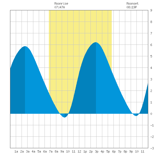 Municipal Pier 11 tide chart for Thursday, February 19, 2026