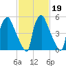 Municipal Pier 11 tide chart for Thursday, February 19, 2026
