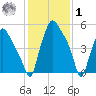 Municipal Pier 11 tide chart for Sunday, February 1, 2026