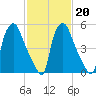 Municipal Pier 11 tide chart for Friday, February 20, 2026