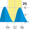 Municipal Pier 11 tide chart for Saturday, February 21, 2026