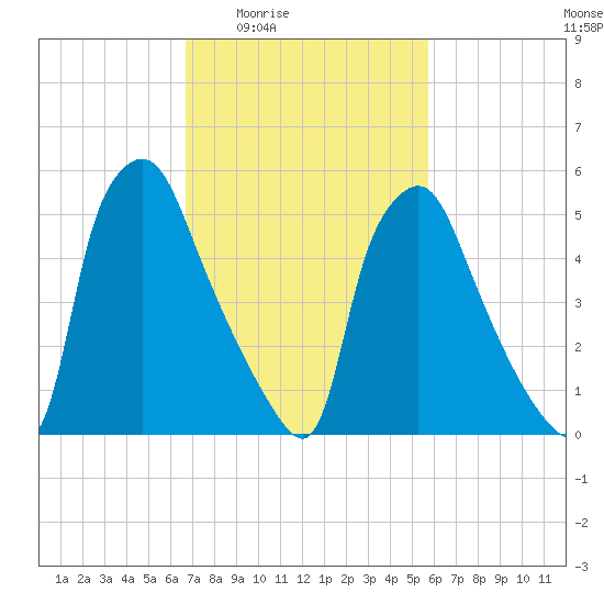 Municipal Pier 11 tide chart for Sunday, February 22, 2026