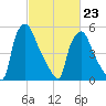 Municipal Pier 11 tide chart for Monday, February 23, 2026