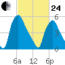 Municipal Pier 11 tide chart for Tuesday, February 24, 2026