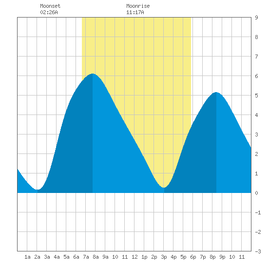 Municipal Pier 11 tide chart for Wednesday, February 25, 2026