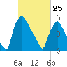Municipal Pier 11 tide chart for Wednesday, February 25, 2026