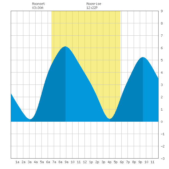 Municipal Pier 11 tide chart for Thursday, February 26, 2026